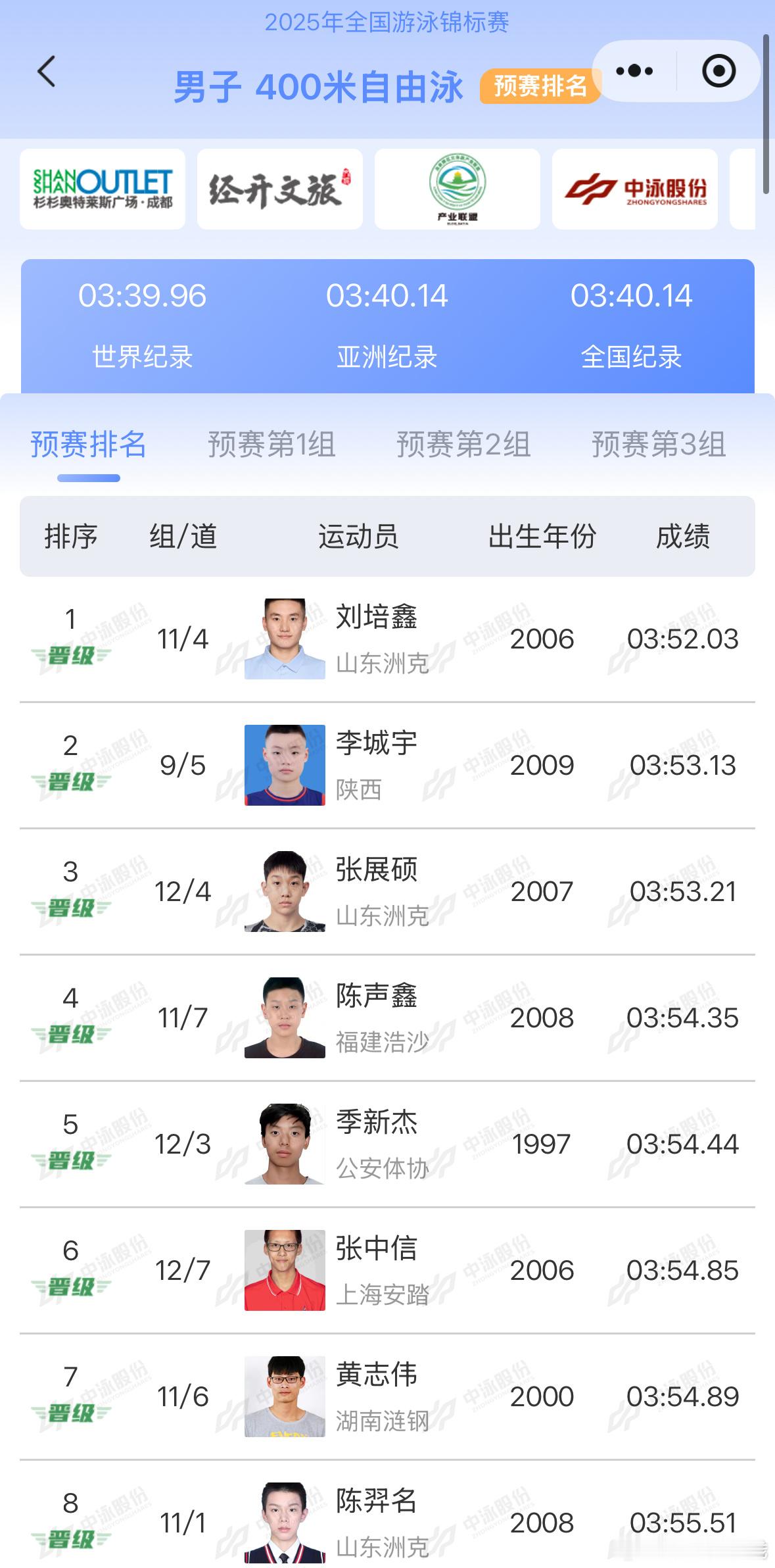 2025年全国游泳锦标赛 男子400米自由泳预赛成绩刘培鑫 3:52.03李城宇