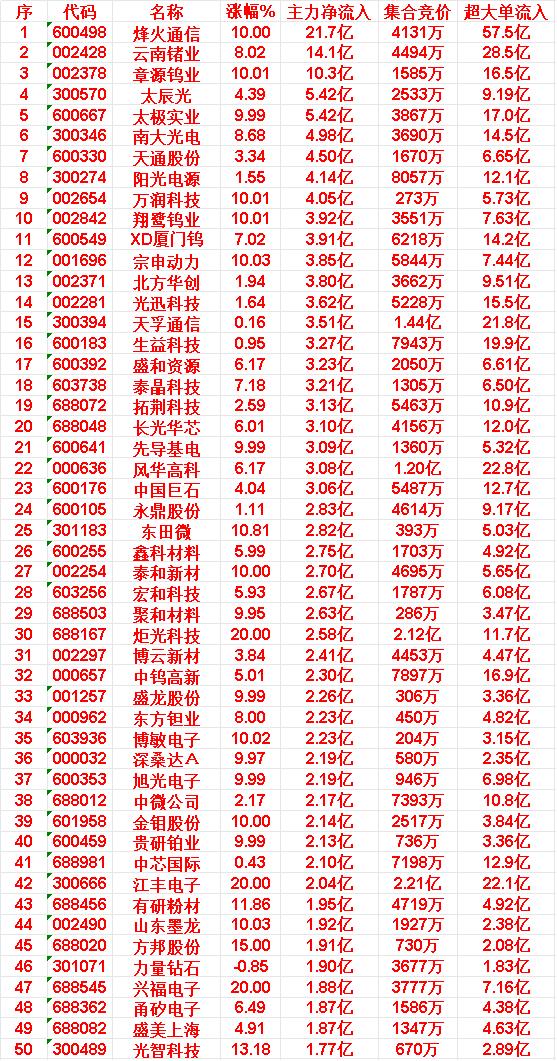 6月11日上午盘，主力，大幅买入的50名单一览

烽火通信：涨幅 10.00%，