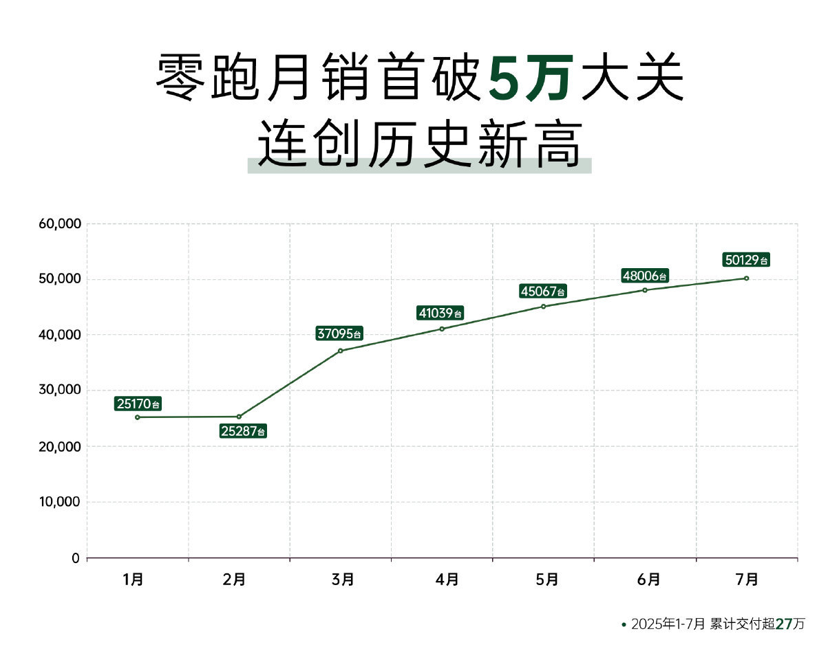 零跑凭啥连续五个月销量第一零跑最近的车，产品力是真的强十万出头把激光雷达给了那些