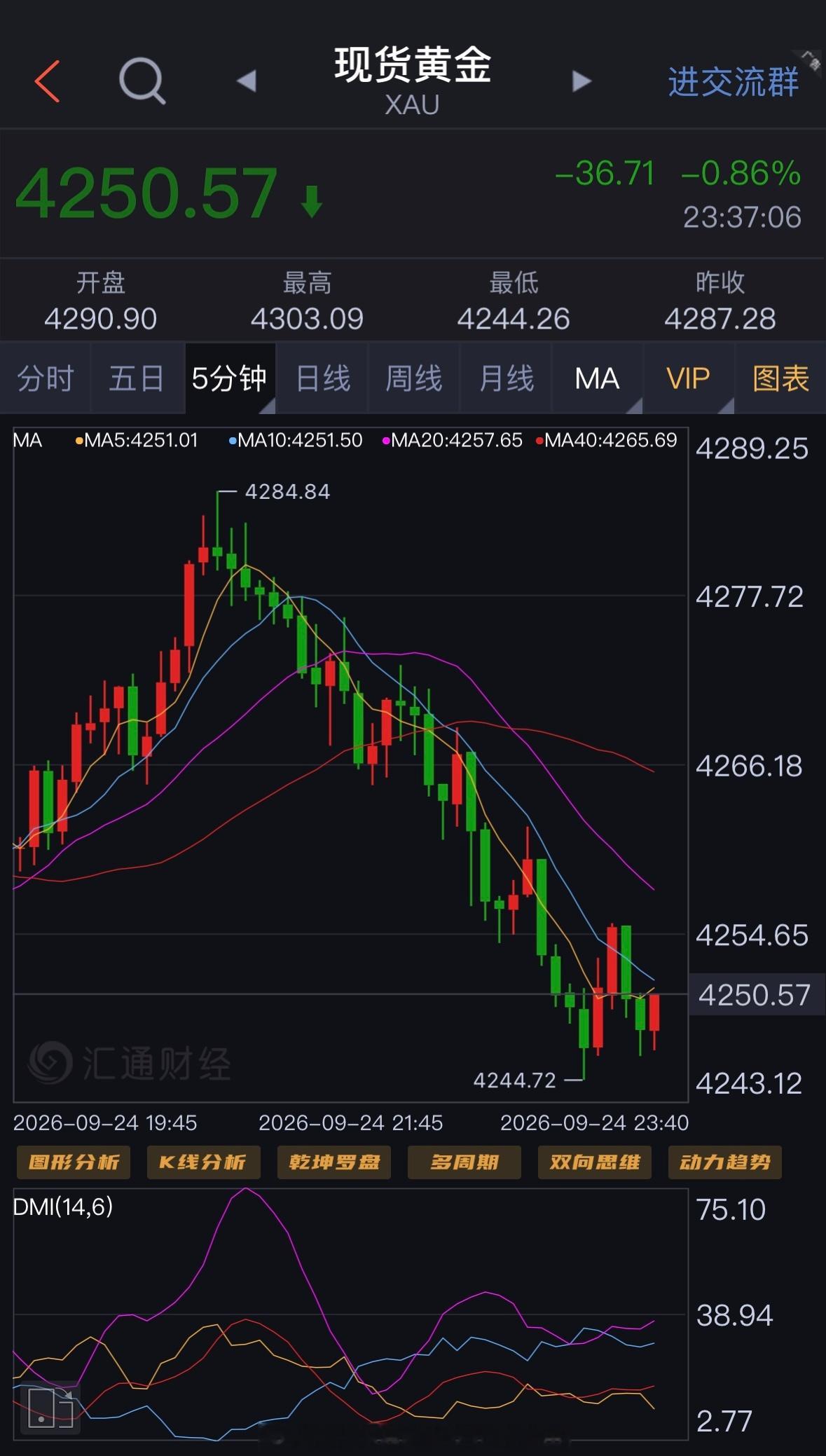 当前黄金冲高回落，高点4284承压，持续下行，最低下探4244，现价4250短期