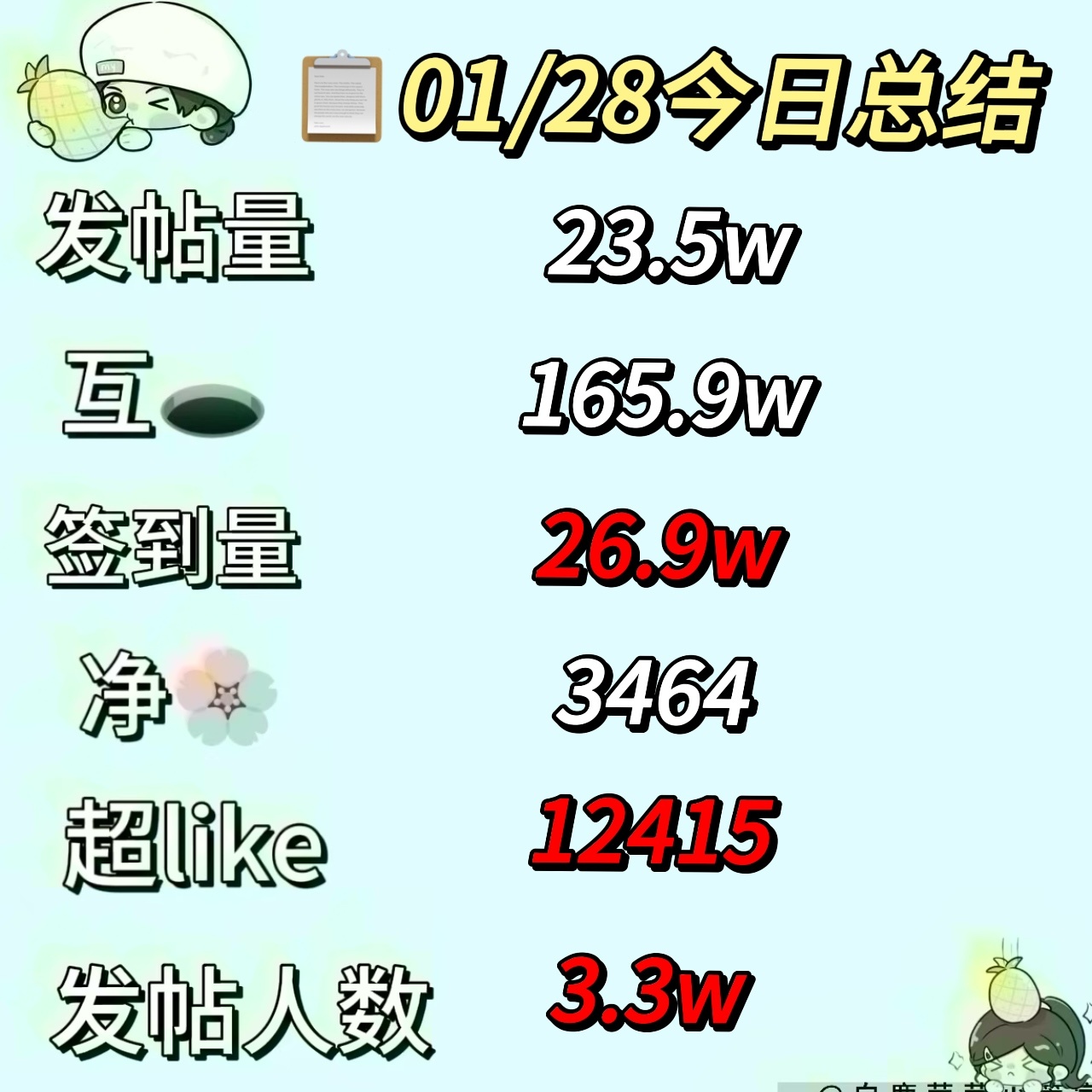 【📭01/28今日份总结菠报】 白鹿[超话]  【日发帖人数与发帖量】发帖量以