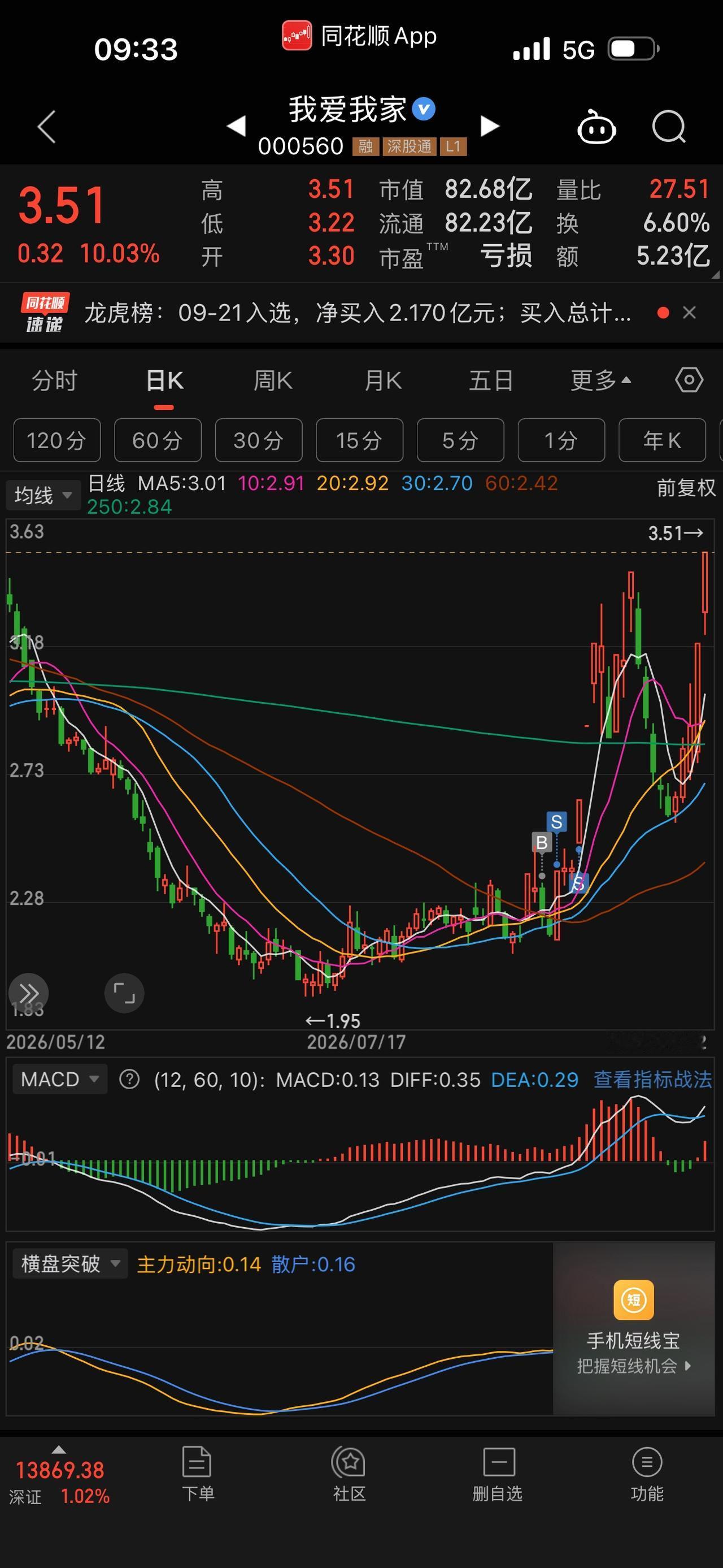 房地产是真的起飞了！
又是开盘涨停！二手房历史大好行情正在上演！
去年割肉卖房的