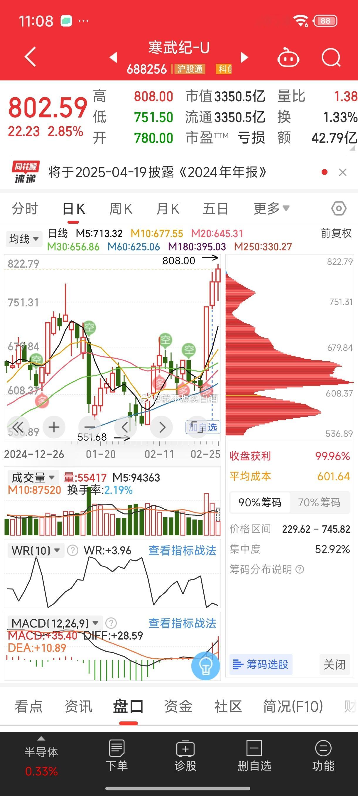 基金[超话]  寒武纪破777后 又破800了芯片cpo龙头只能说强无敌龙头都这