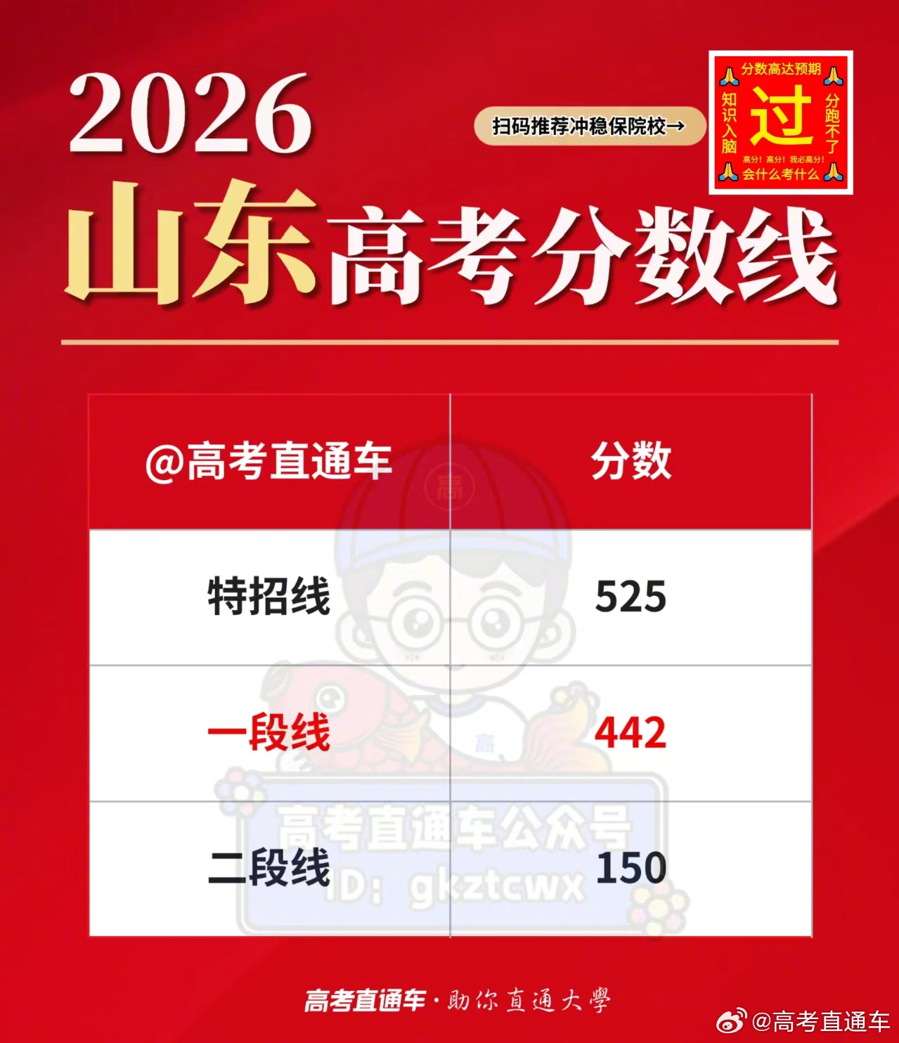 【2026高考分数线公布】刚刚！2026山东高考分数线 已出炉！一段线442！马