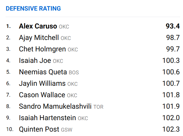 防守带动进攻！本赛季至今防守效率榜雷霆队7人上榜 波斯特第十名这是没想到的金州勇