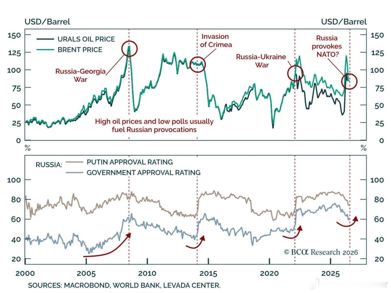 BCA’s Chart of the Week: Russia-Ukraine 