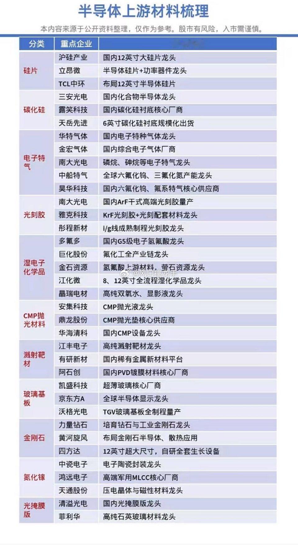 半导体上游三大核心材料干货清单（硅片/电子特气/光刻胶）一、行业核心逻辑铺垫1.