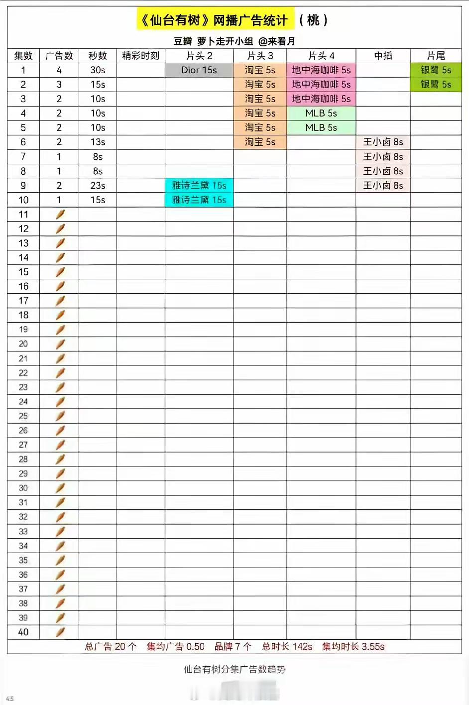 仙台有树就这么无声无息扑街扑完了？后面全部裸播播完 