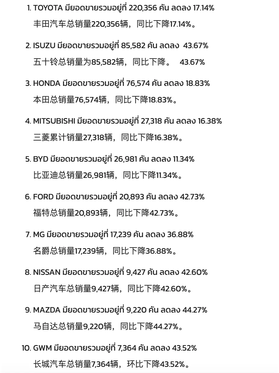 2024泰国汽车销量前十，比亚迪名爵长城上榜