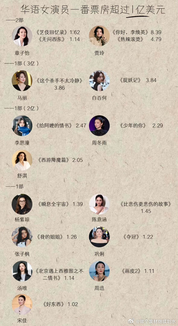 华语女演员一番票房破$1亿（共计14位）·2部章子怡《艺伎回忆录》（2005）1