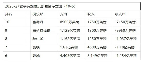 对英超球迷而言，足球的喧嚣从不因赛季结束而停止——夏季转会窗的博弈与反转总能持续