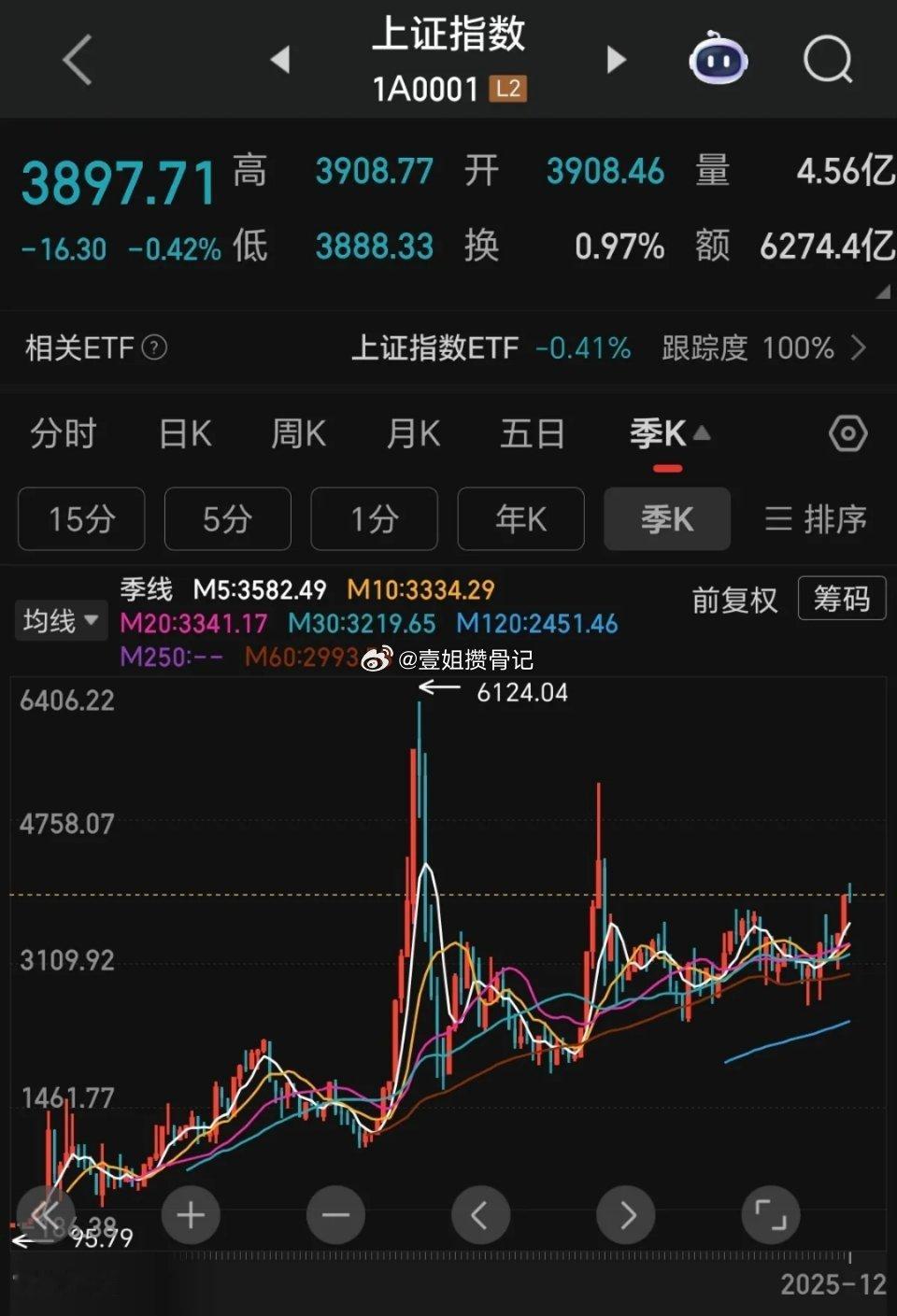 今天从沪指的季线上开始聊。沪指是A股最核心的指数，从图形上看，很明显经历了两次大