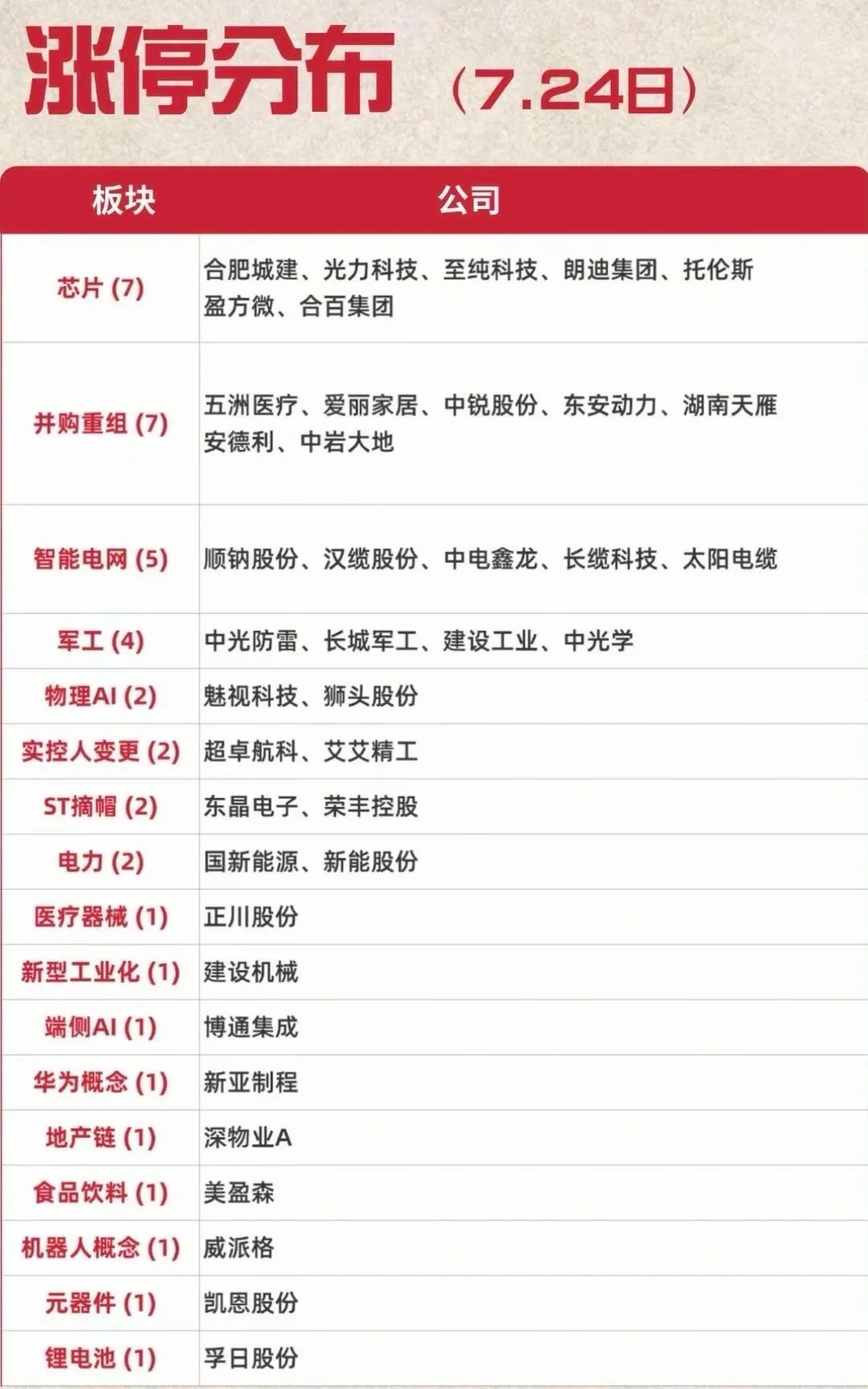 7.24周五   涨停板：题材+明细分布！ 