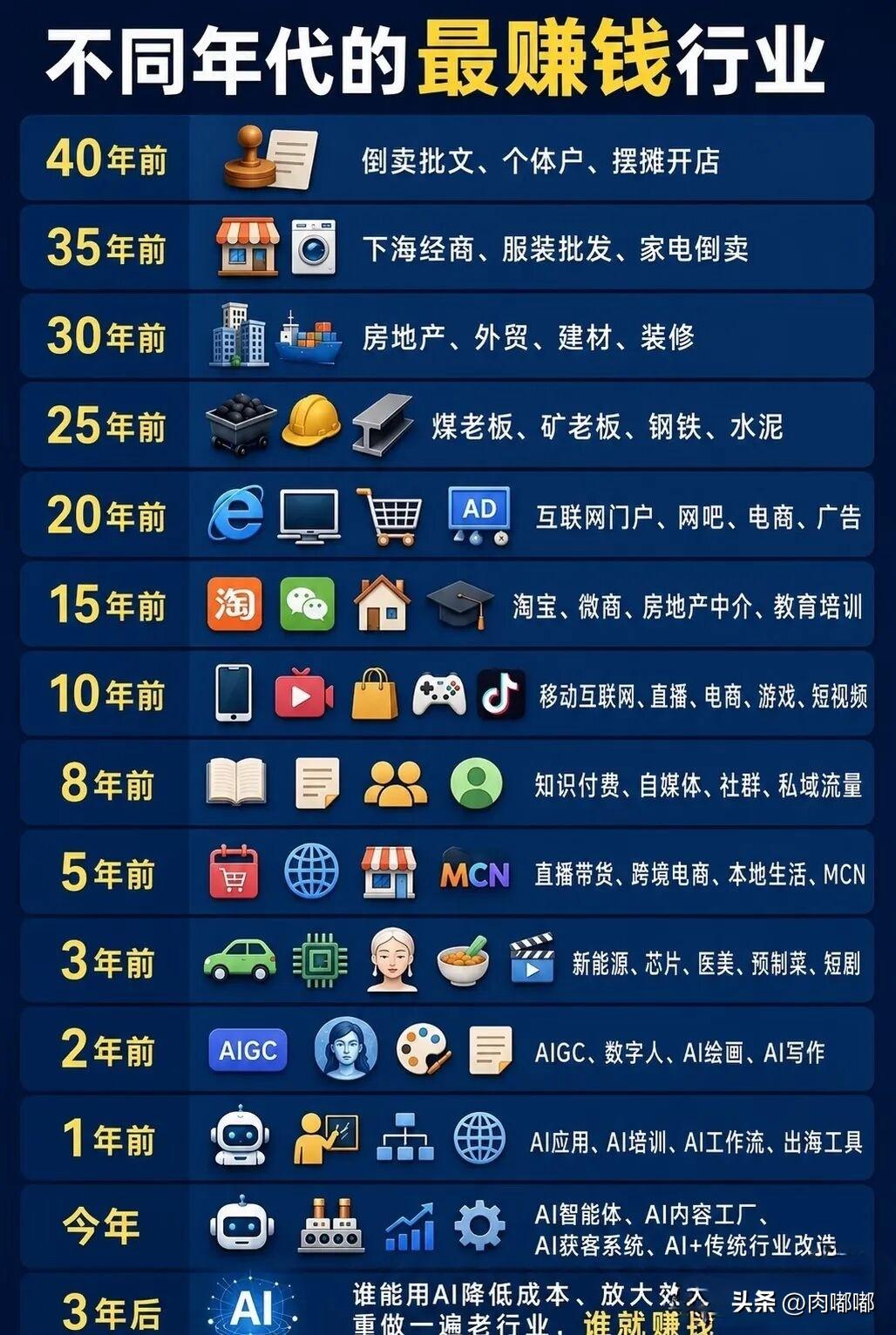 不同年代的最赚钱行业。[祈祷]都说“男怕入错行，女怕嫁错郎”，其实这话放在哪个年