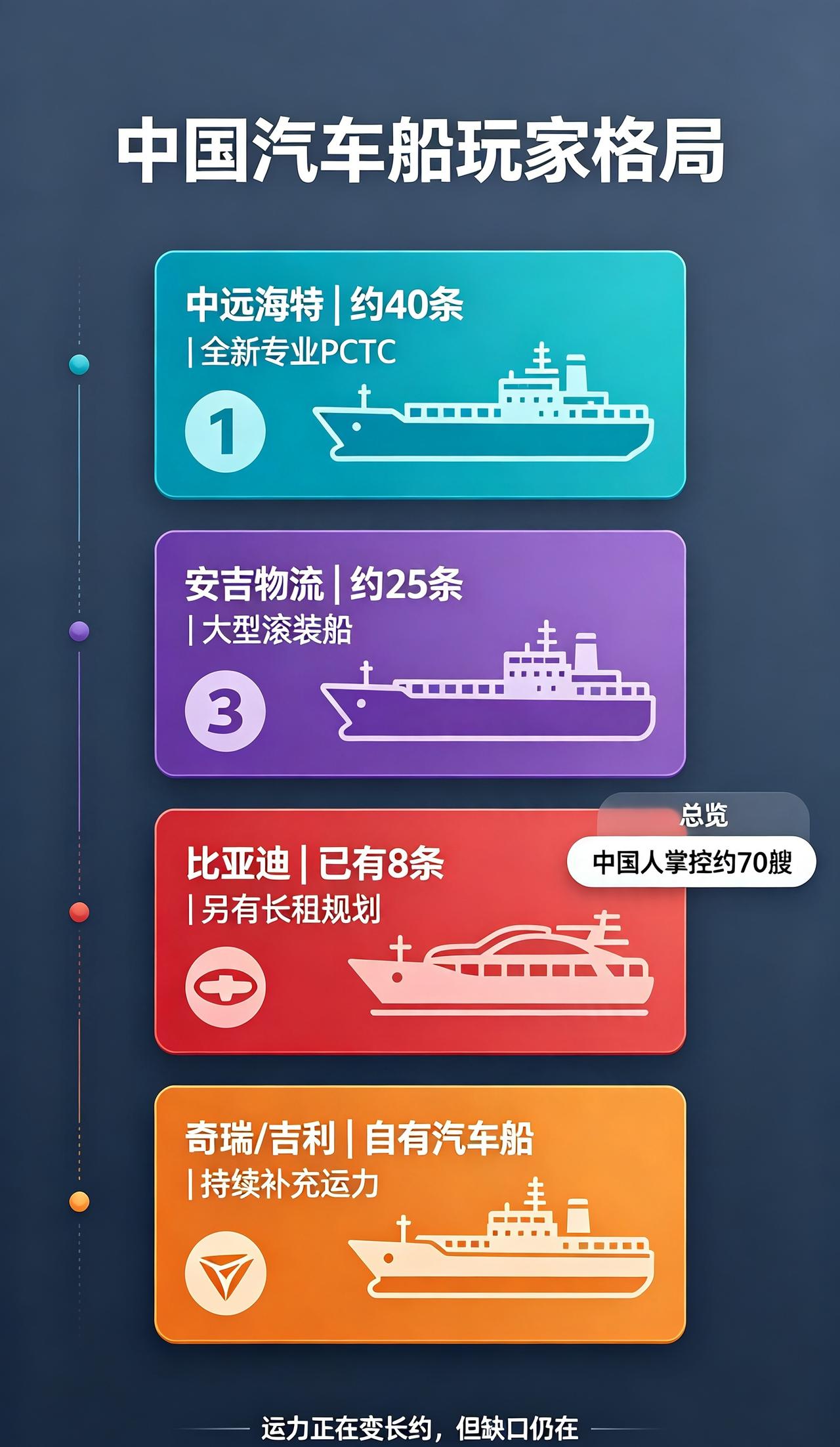 国内掌控汽车滚装船约70艘
中远海特40条｜上汽安吉25条｜比亚迪8条
奇瑞、吉