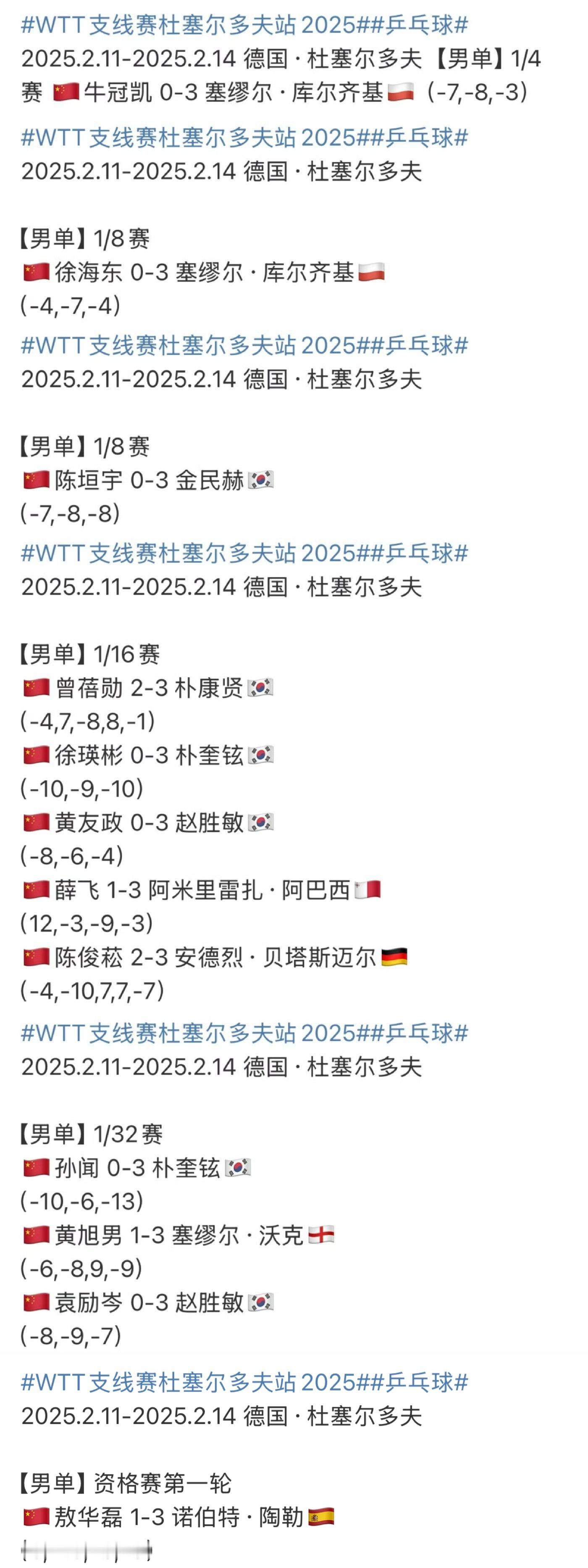 WTT支线赛杜塞尔多夫站2025  12名男单选手出战，至此，已全军覆没，并创下