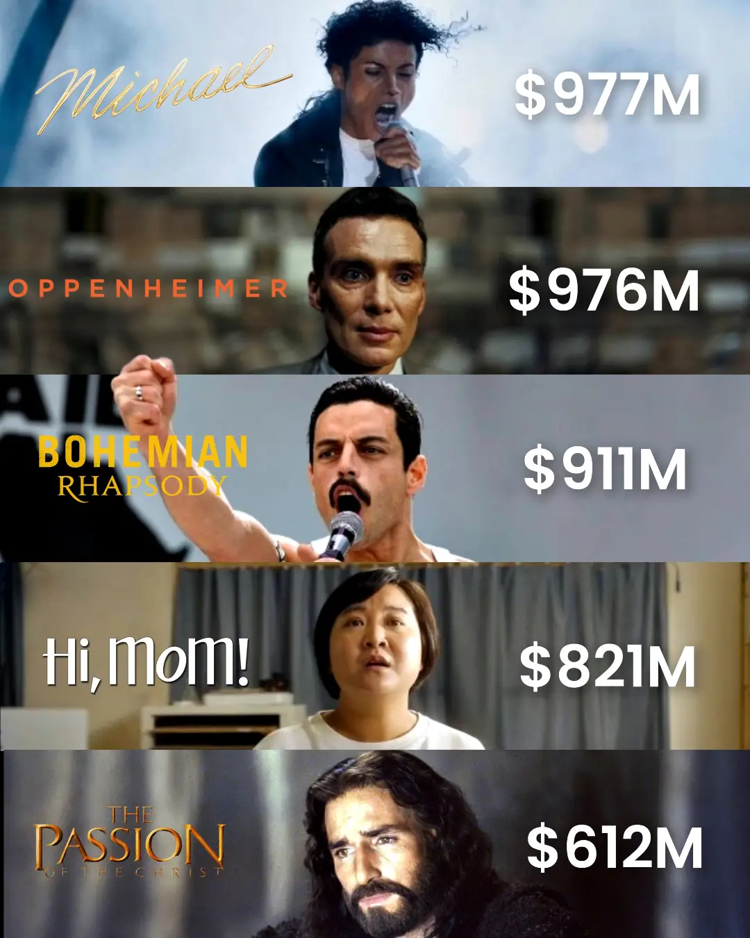迈克尔·杰克逊传记片全球票房高达9.77亿美金，超越奥本海默，成为影史最高票房传