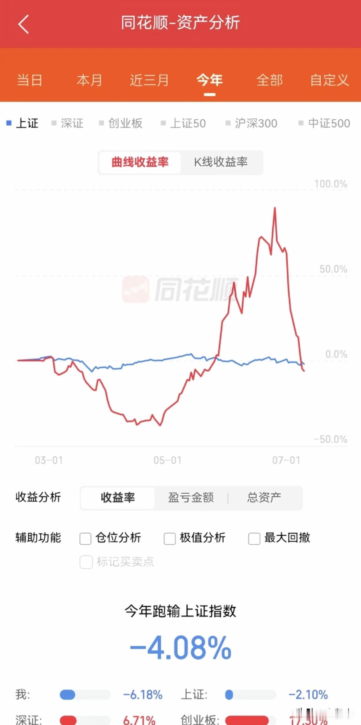 这是什么炒股战法？一度亏损50%，然后爆赚90%，7月回吐利润倒亏6%。。。。。
