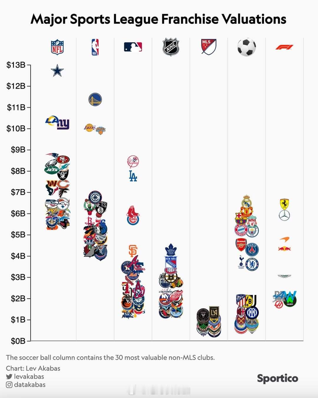 大体育联盟成员的市值。NFL美式橄榄球队市值普遍较高，形成对比的是美国的足球联盟