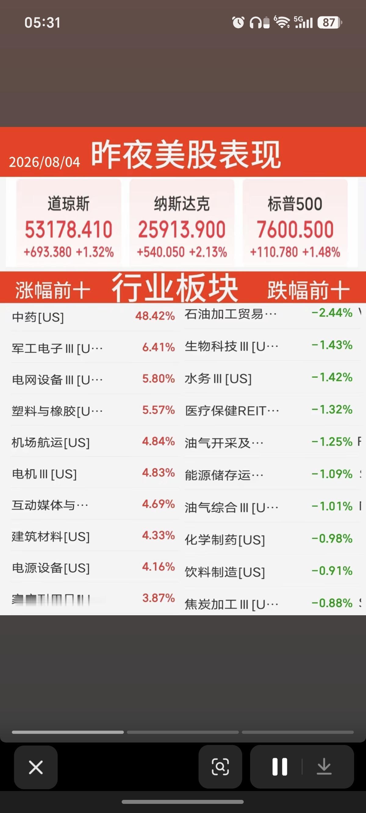 8.04周二  昨夜美股指数+题材股表现！

美股大科技低开高走，存储芯片龙头：