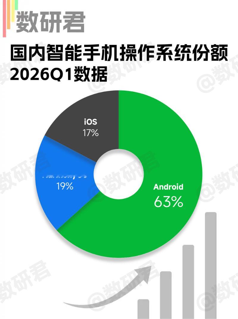 Counterpoint根据手机销量统计的操作系统份额，2026年第一季度，An