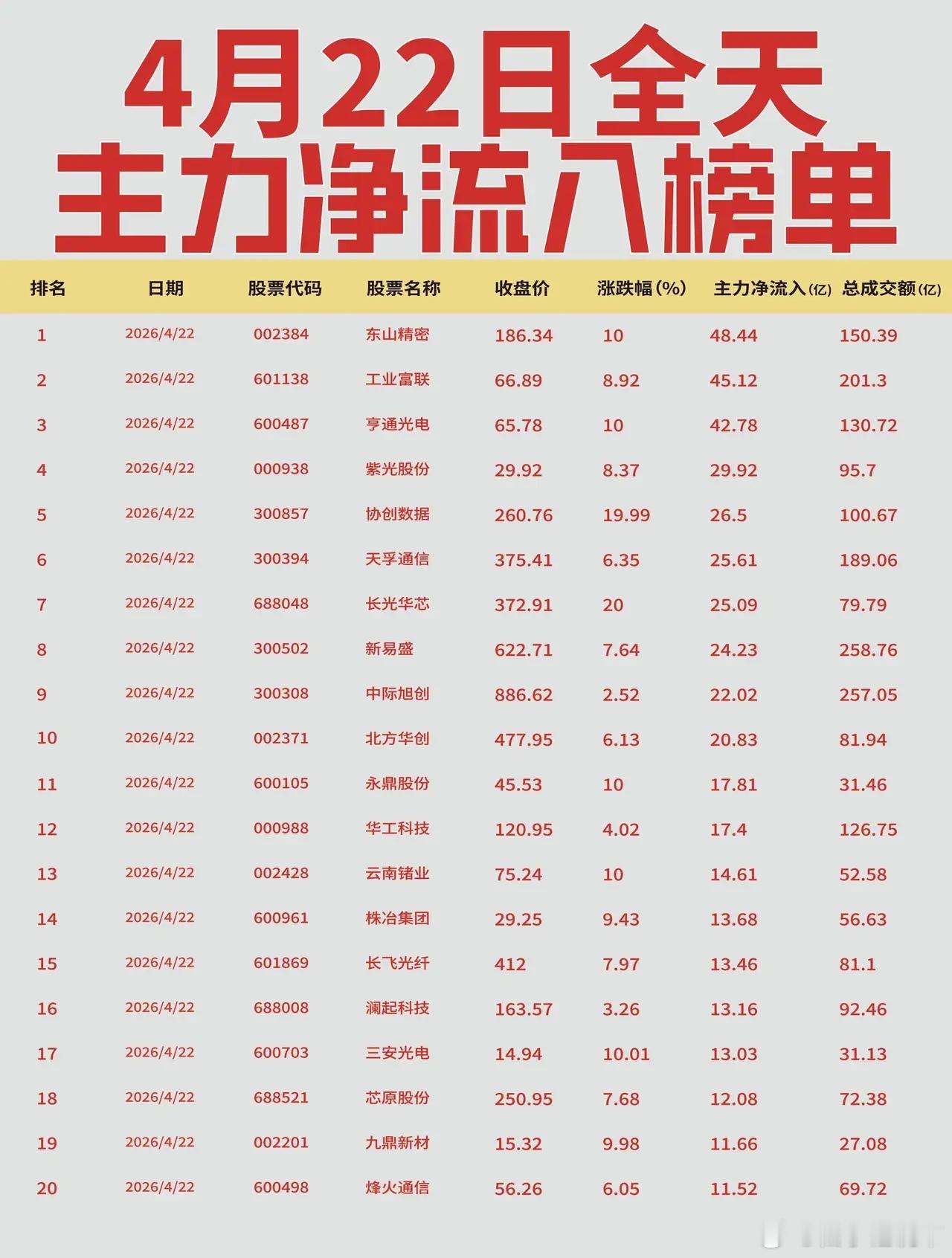 【4月22日全天主力净流入流出榜单出炉🔥】: 今日全天主力资金集中涌入光通信、