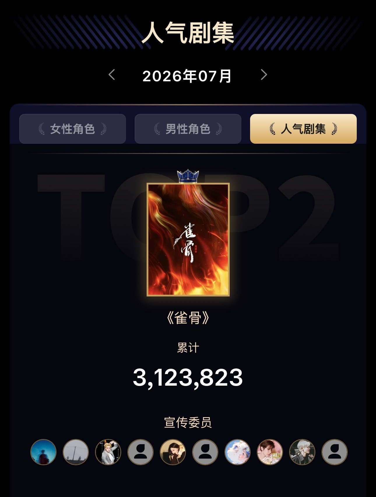 恭喜《雀骨》揽获超三百万人气值，拿下7月人气剧集TOP2！🔥荣誉海报将于8月1