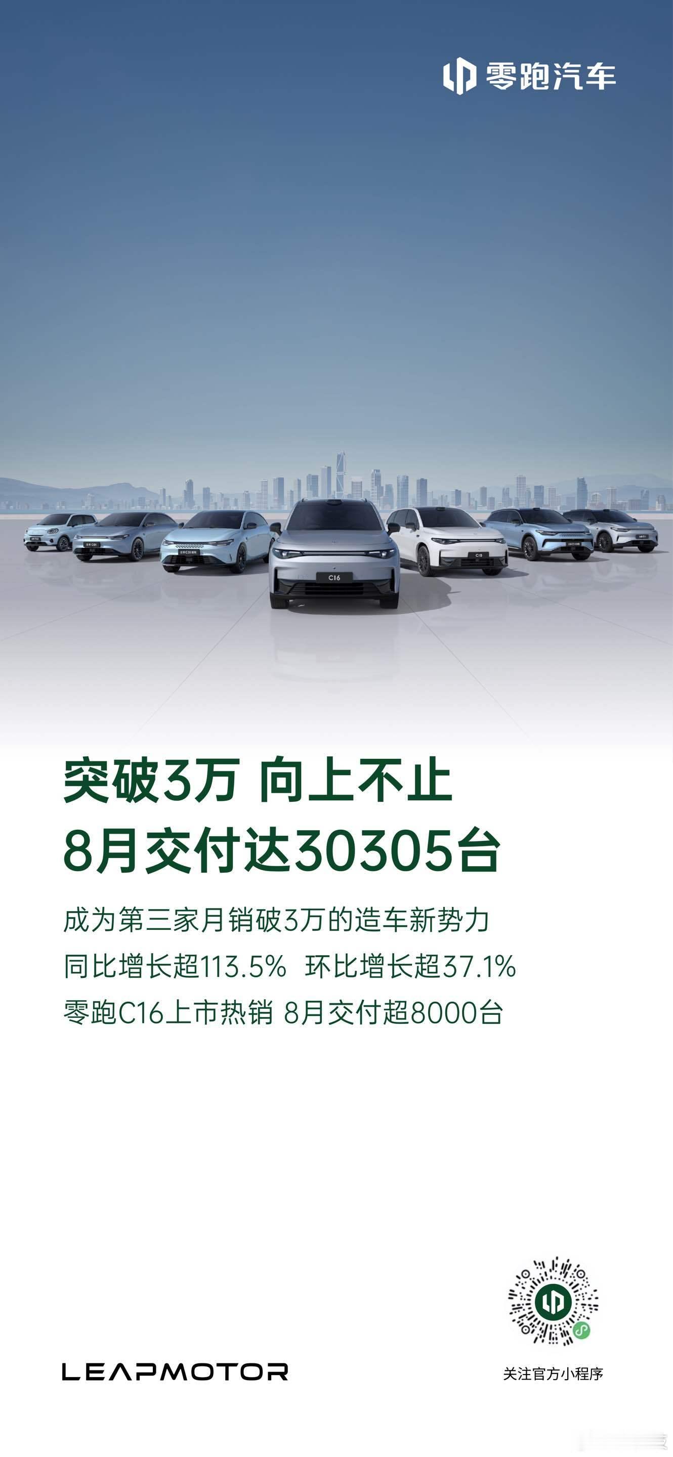 8月销量公布第一弹！零跑汽车8月交付达30305台，连创历史新高，同比增长超11