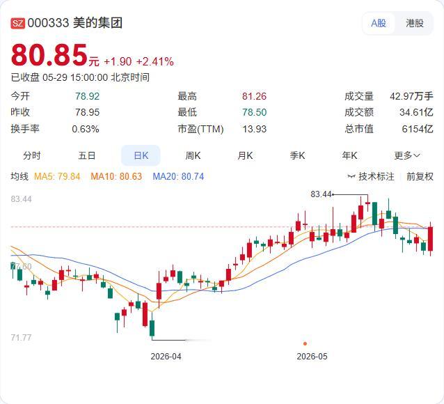 摩根士丹利再次出手加仓美的集团！港交所5月29日披露数据显示，5月26日，摩根士