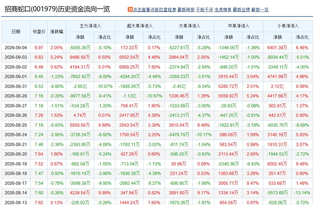 说8月31日长阴线，是招商蛇口的“黄金坑”，还为时尚早。

下面从主力资金行为、
