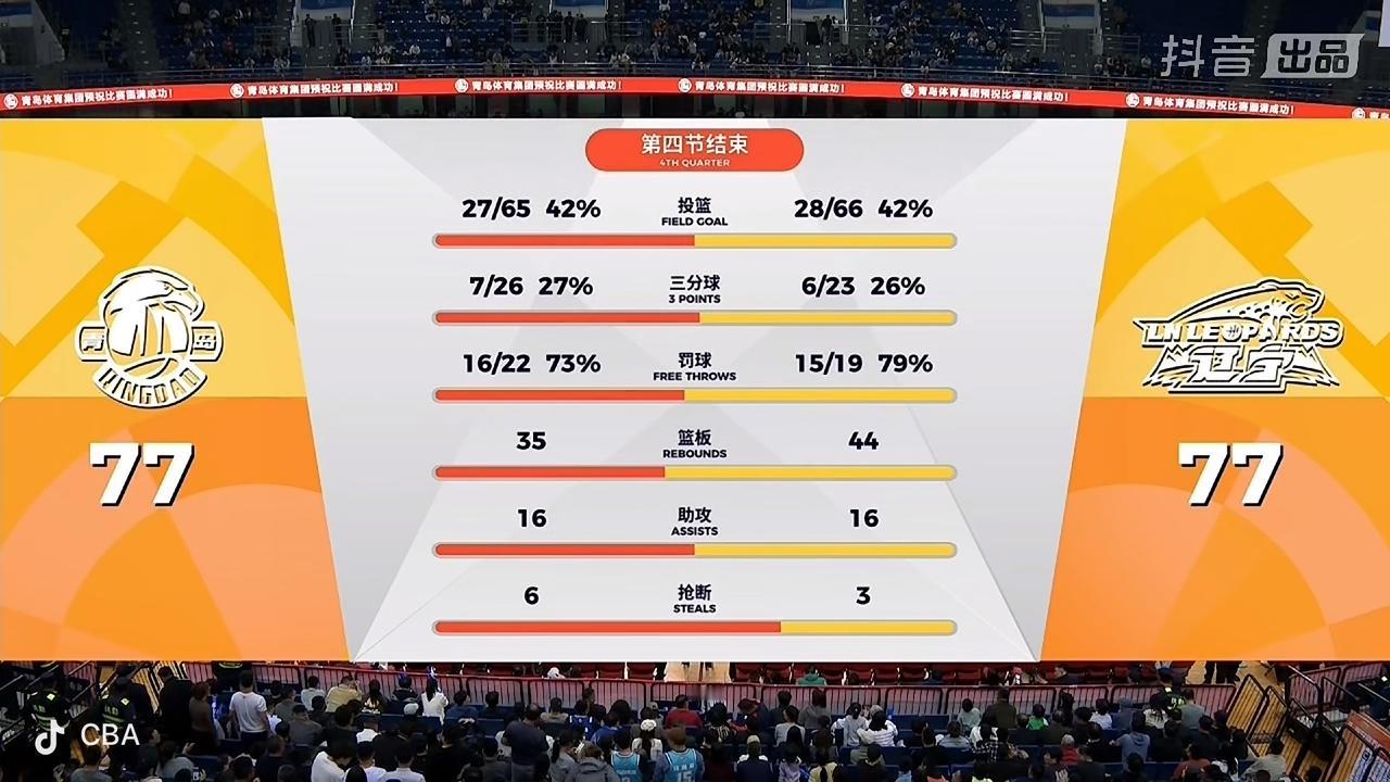 又是一场强强对决刚刚打成了平手！

        最终青岛崂山啤酒男篮主场以7