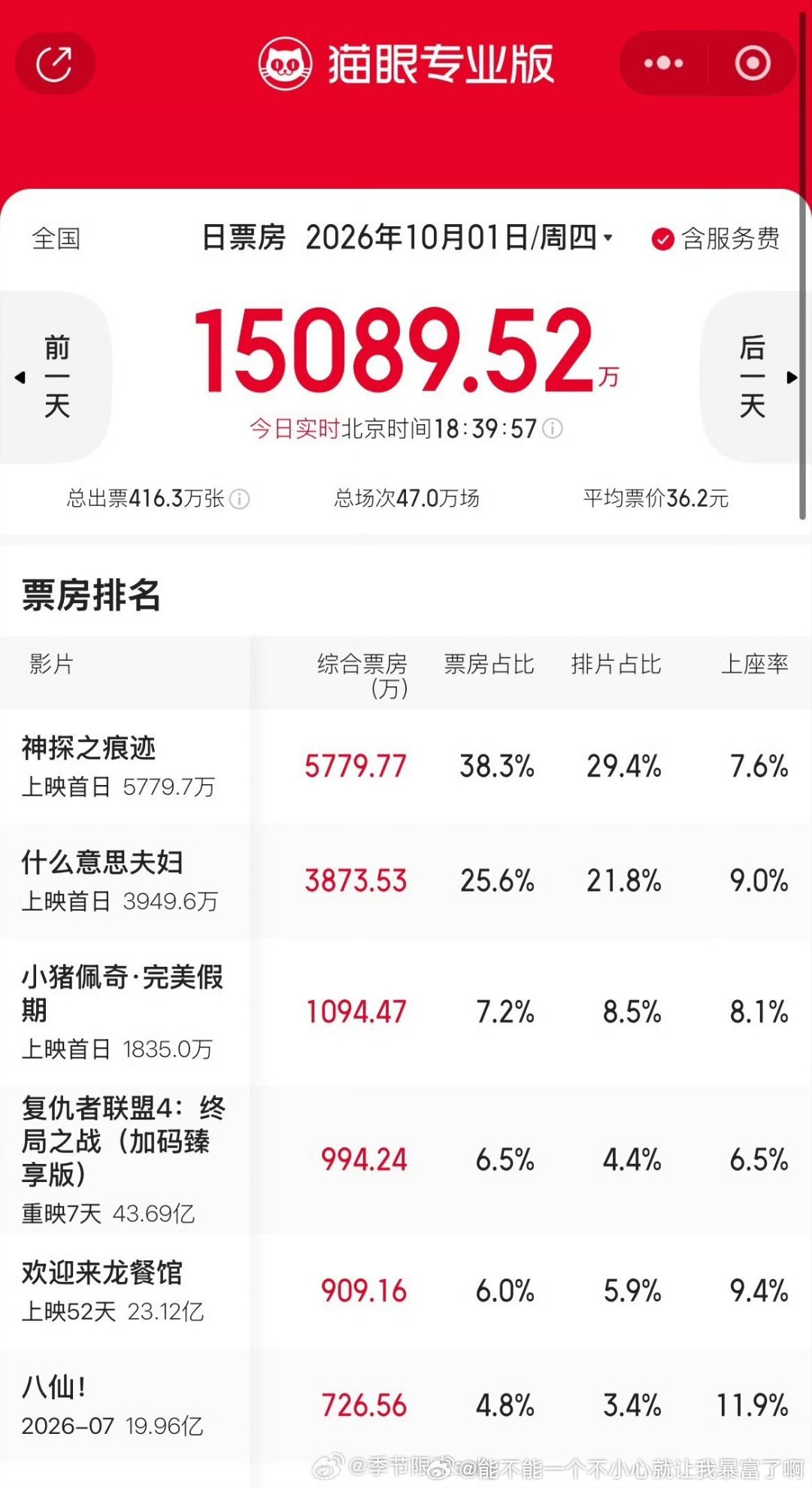 小沈阳夫妻的什么意思夫妇一天都能薅4000万票房大家还是有钱，国庆还是有消费力[