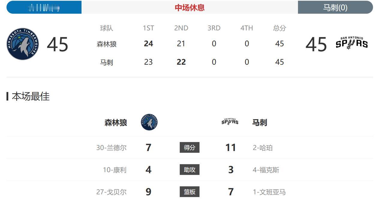 森林狼还真是挺顽强的！
今天迪文琴佐、多森姆都没打，半场结束还能和马刺打平。
爱