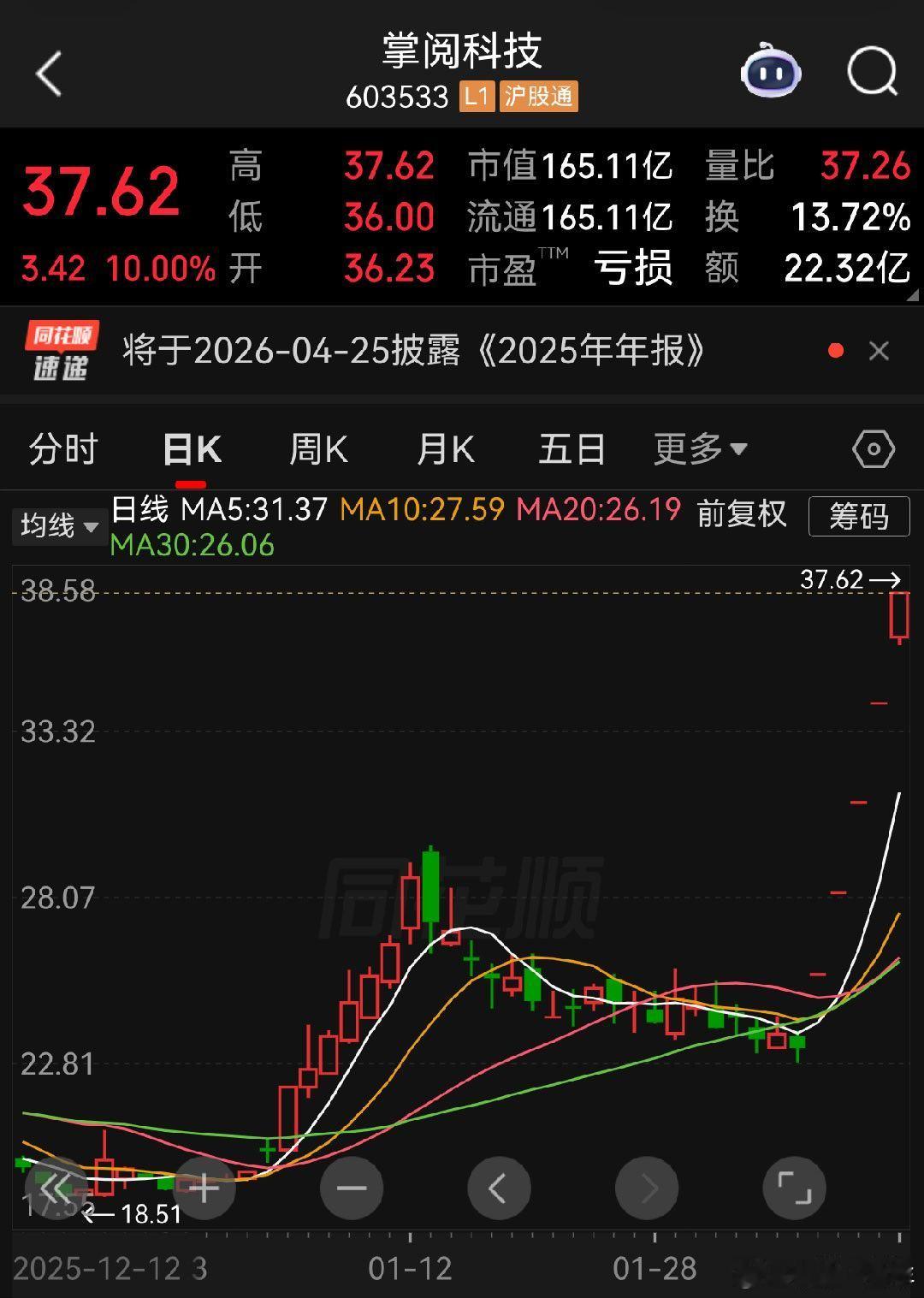 A股 掌阅科技 AI短剧+字节概念，今天晋级5连板