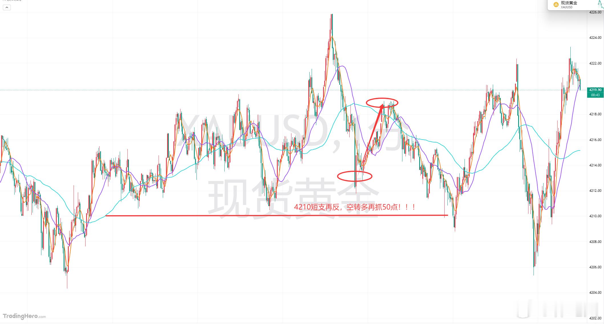 晚间黄金依托前止步低点4210位置，在前空单收割离场后，位于4213附近反手开多