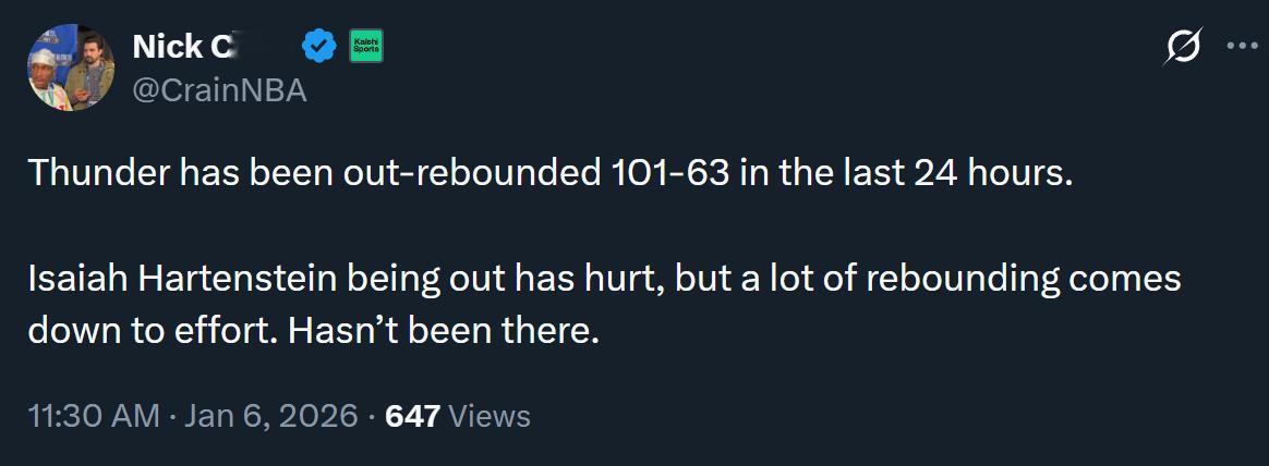 过去24小时内雷霆篮板63-101大幅落后于两个对手。切特赛后谈到篮板问题：“我