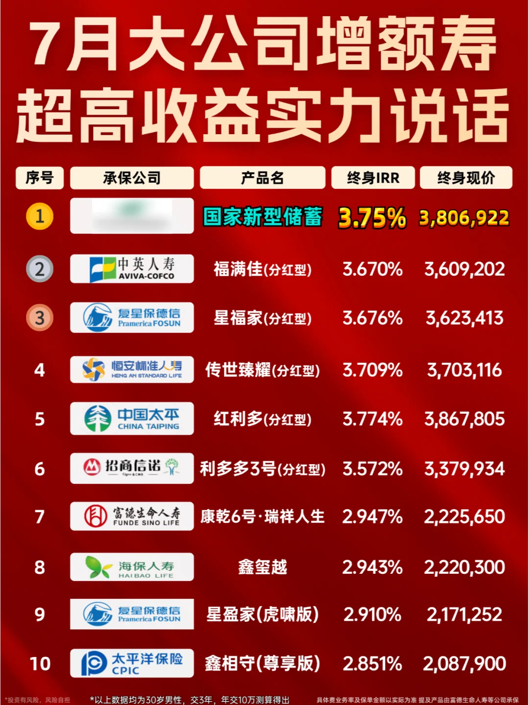 2024最新增额寿榜单，第一名多赚171万💰