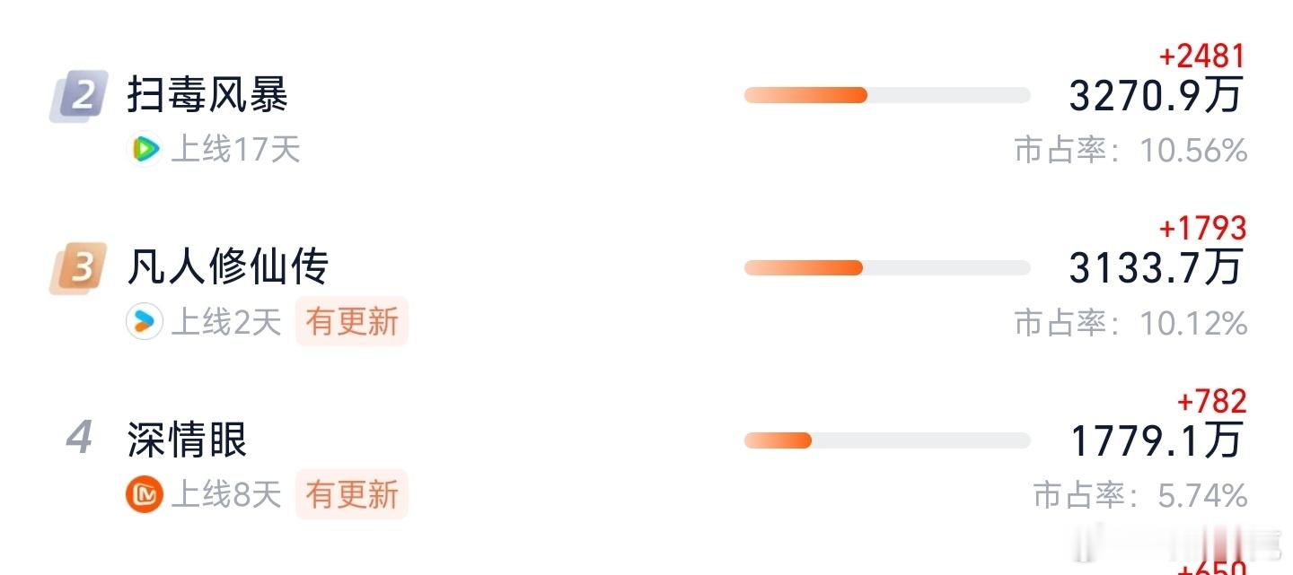 凡人修仙传今天的灯塔和早上推测的差不多，3000~3300之间。同为男频，看有没