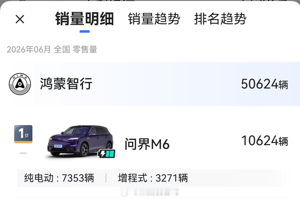 问界m6  的纯电占比挺出乎人意料的，6月纯电7353辆，占比超69%了！4月2