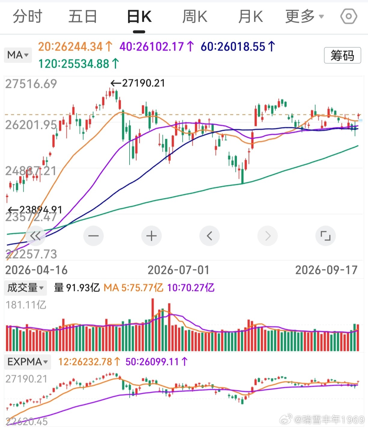 4条中期均线，开始全部向上。美联储公布加息后，两个交易日，走势都是纳指强于道指。