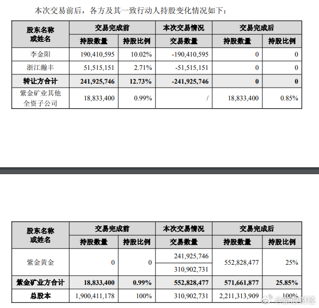 【赤峰黄金易主】赤峰黄金发布公告，宣布公司与紫金黄金订立股份转让协议。公告显示，