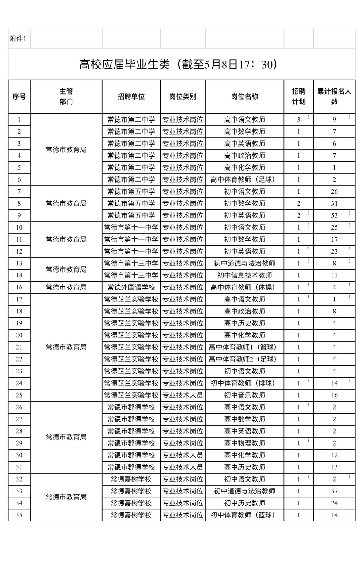 速看！常德市直教师招聘报名人数统计

📌 发布单位: 常德市教育局
📌 通知