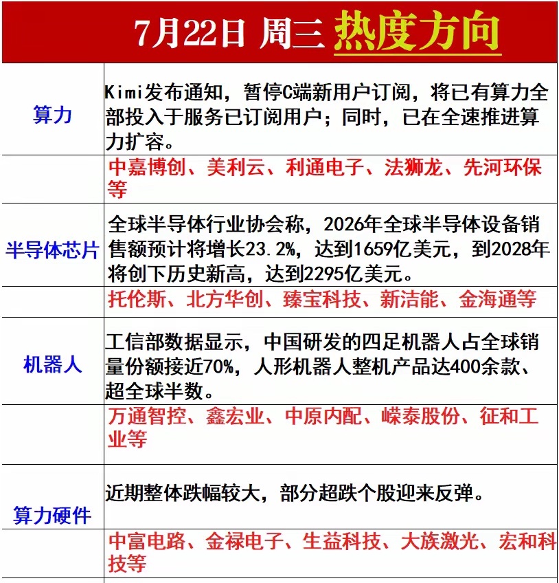 周三热度方向梳理 