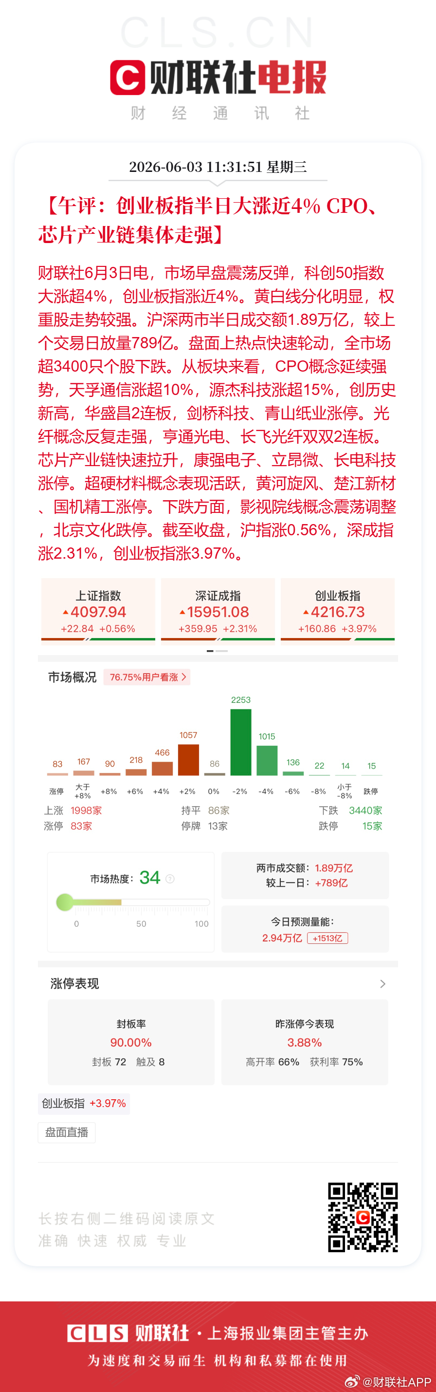 【午评：创业板指半日大涨近4% CPO芯片产业链集体走强】财联社6月3日电，市场