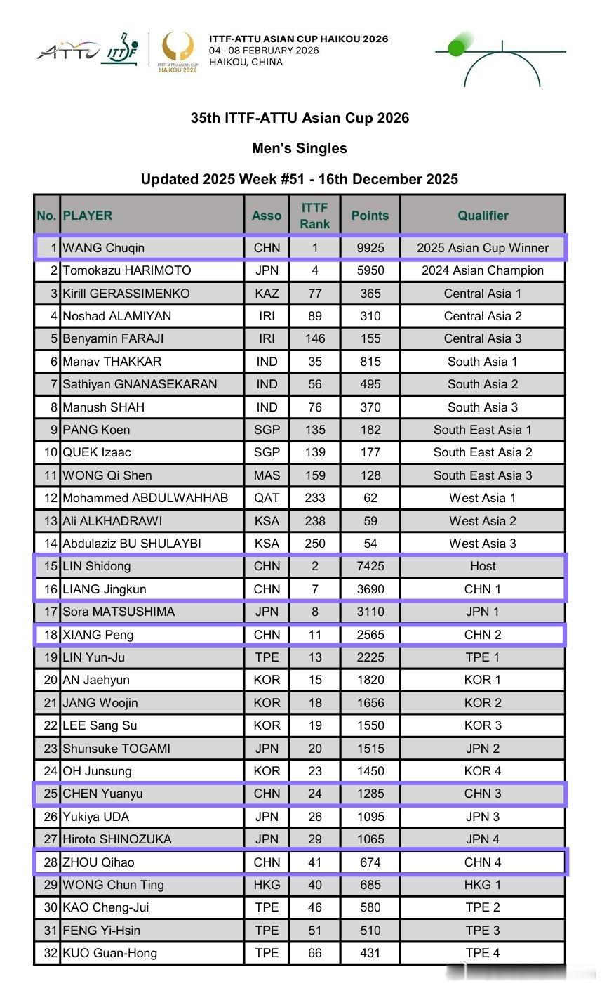 2026亚洲杯国乒初始邀请名单 2026年国际乒联海口亚洲杯资格名单：国乒拟受邀
