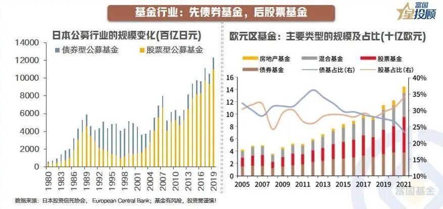 【星焦点】海外低利率时期启示（三）：债券基金与股票基金
 
欧元区：2008年金