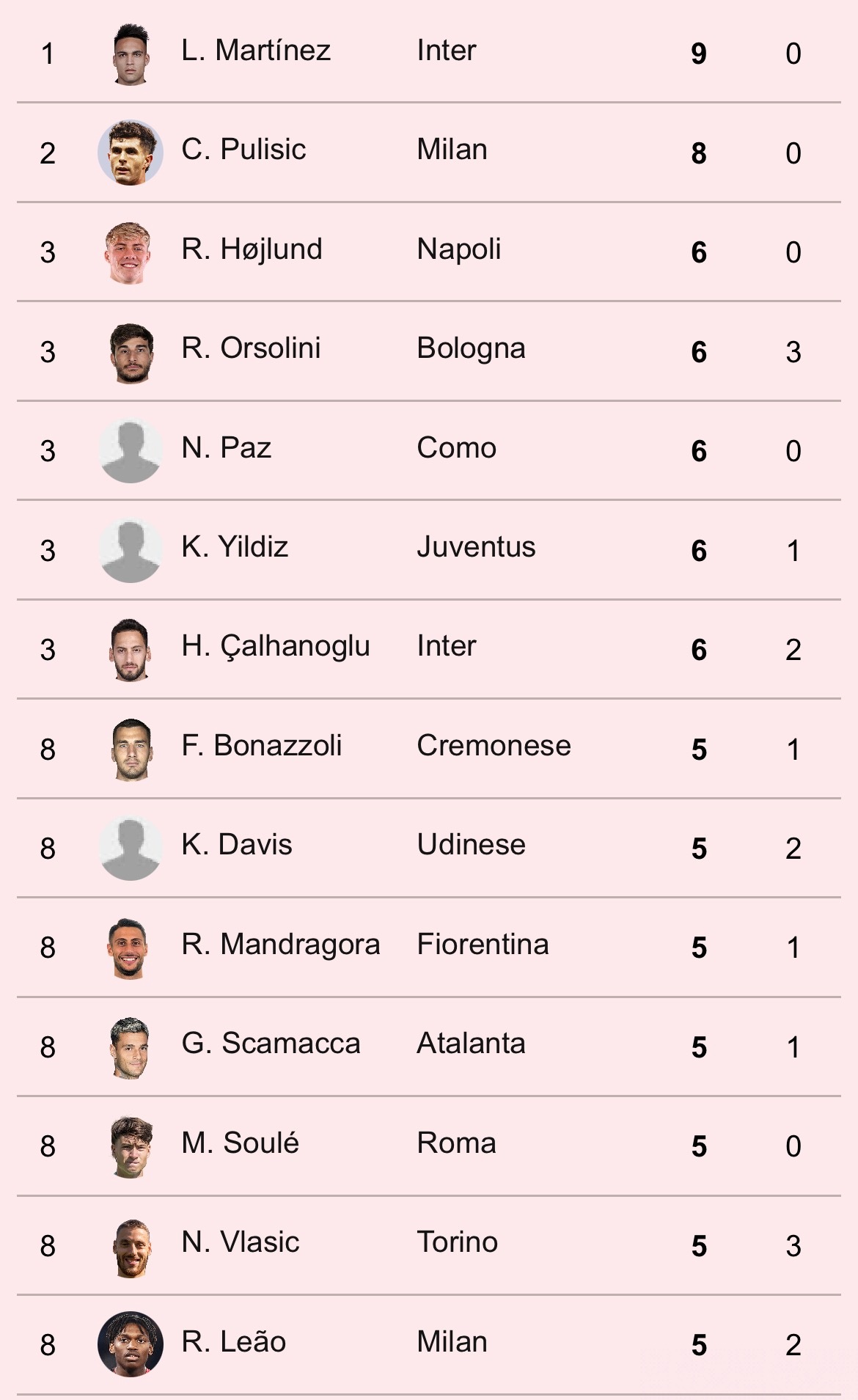 【意甲射手榜】 2025-26赛季意甲联赛 第17轮射手榜。sempremila