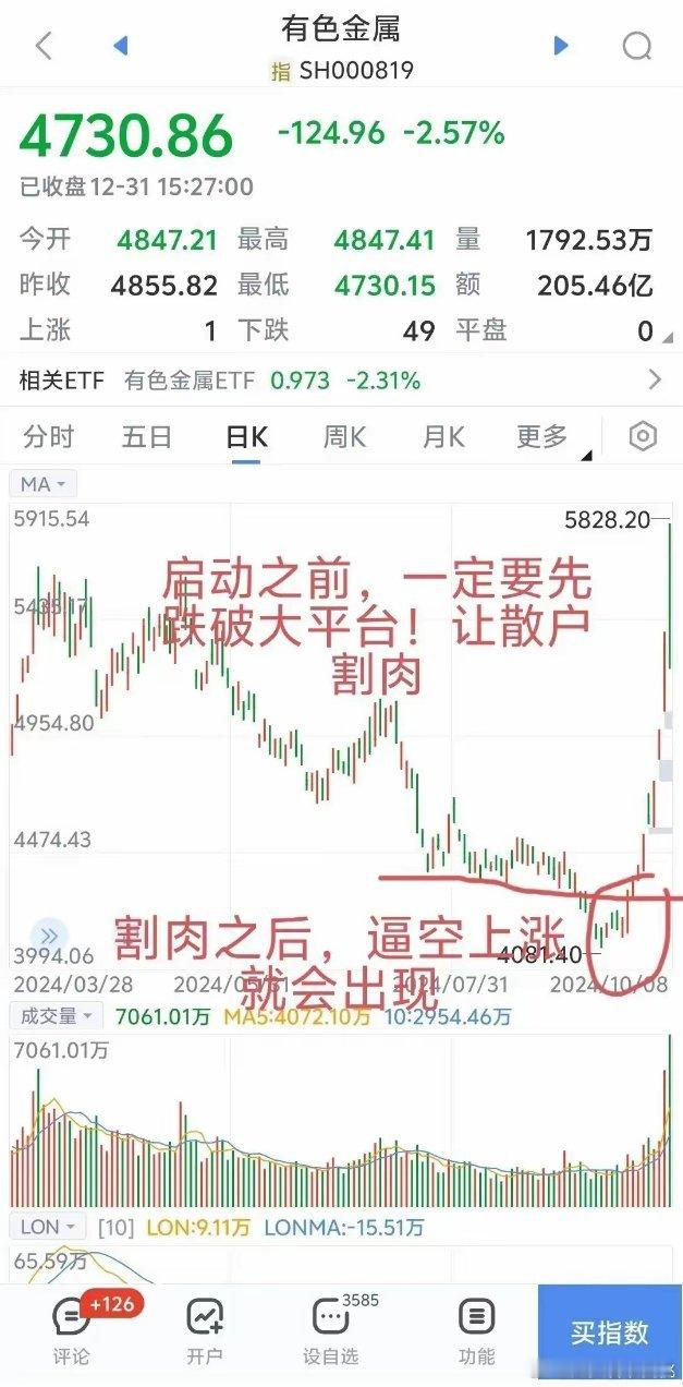 斩尽杀绝和逼空上涨！大行情启动之前的斩尽杀绝，我已经见识过无数次了。原油，白银启