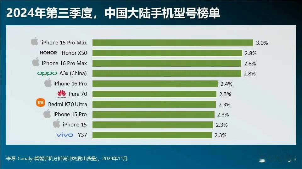 今年第三季度中国市场手机出货量排行榜，K70 Ultra销量还真挺好，把母品牌都