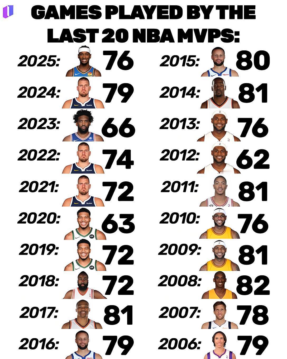 NBA过去20年的最有价值球员出勤榜单！

过去20个赛季的MVP，只有三位出场